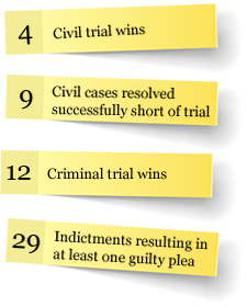 4 civil trial wins, 9 civil cases resolved before trial, 12 criminal trial wins, 29 indictments with at least 1 guilty plea 4 civil trial wins, 9 civil cases resolved before trial, 12 criminal trial wins, 29 indictments with at least 1 guilty plea