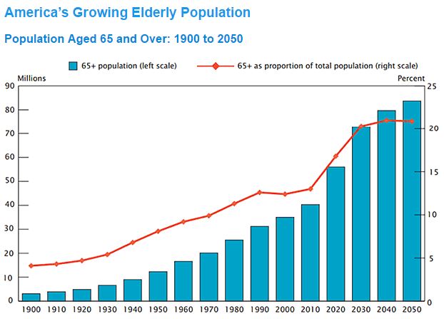 Chart of America’s Population Aged 65 and over from 1900 to 2050