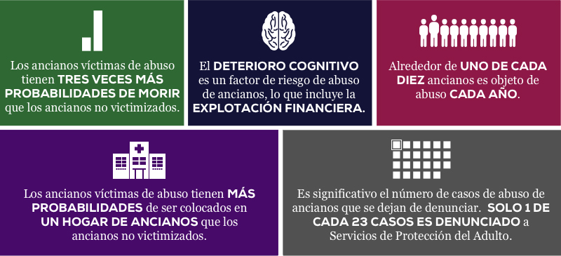 Estadística • Alrededor de uno de cada diez ancianos es objeto de abuso cada año. Los ancianos víctimas de abuso tienen tres veces más probabilidades de morir que los ancianos no victimizados. Es significativo el número de casos de abuso de ancianos que se dejan de denunciar. Solo 1 de cada 23 casos es denunciado a Servicios de Protección del Adulto. El deterioro cognitivo es un factor de riesgo de abuso de ancianos, lo que incluye la explotación financiera. Los ancianos víctimas de abuso tienen más probabilidades de ser colocados en un hogar de ancianos que los ancianos no victimizados.