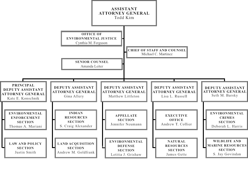 ENRD Org Chart ENRD Org Chart