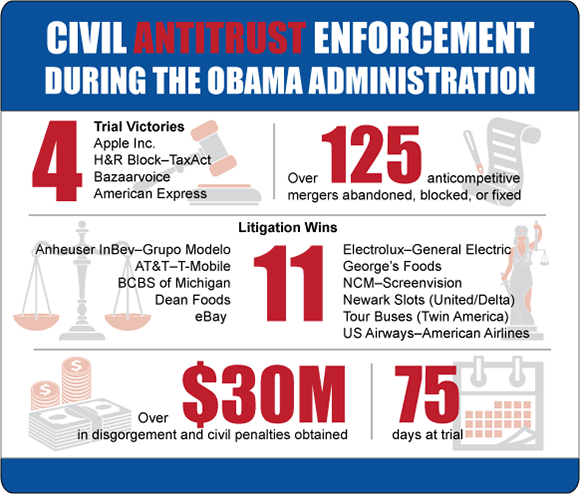 Civil Antitrust Enforcement During the Obama Administration Civil Antitrust Enforcement During the Obama Administration
