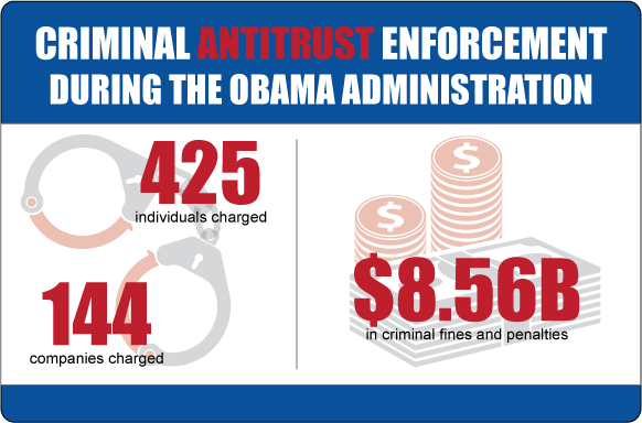 Criminal Antitrust Enforcement During the Obama Administration Criminal Antitrust Enforcement During the Obama Administration