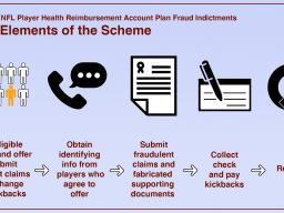 Infographic showing elements of alleged nationwide fraud on a health care benefit program for retired NFL 