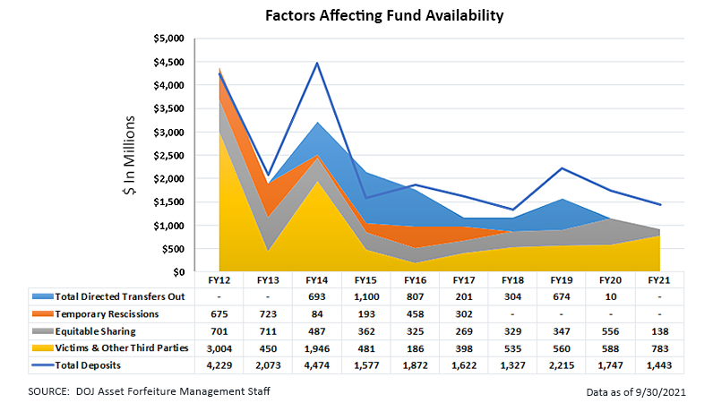 Factors Affecting Fund Availability