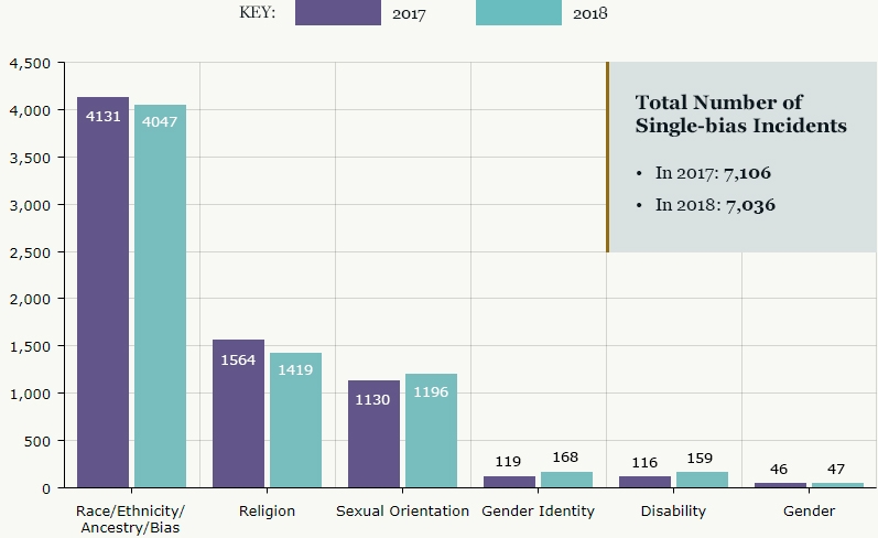 Total Number of Single-bias Incidents