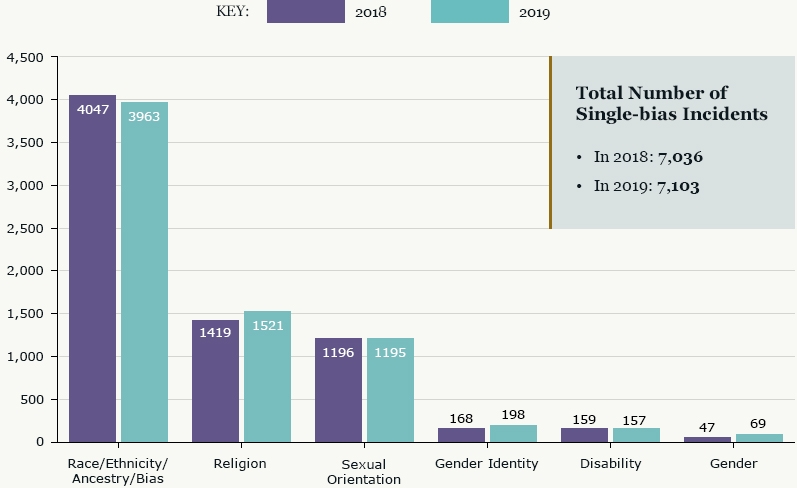 Hate Crime Statistics Hatecrimes Department Of Justice