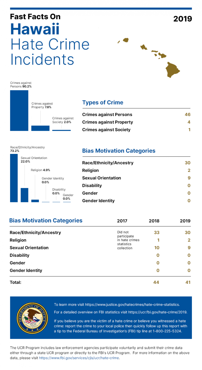 Hawaii HATECRIMES Department of Justice