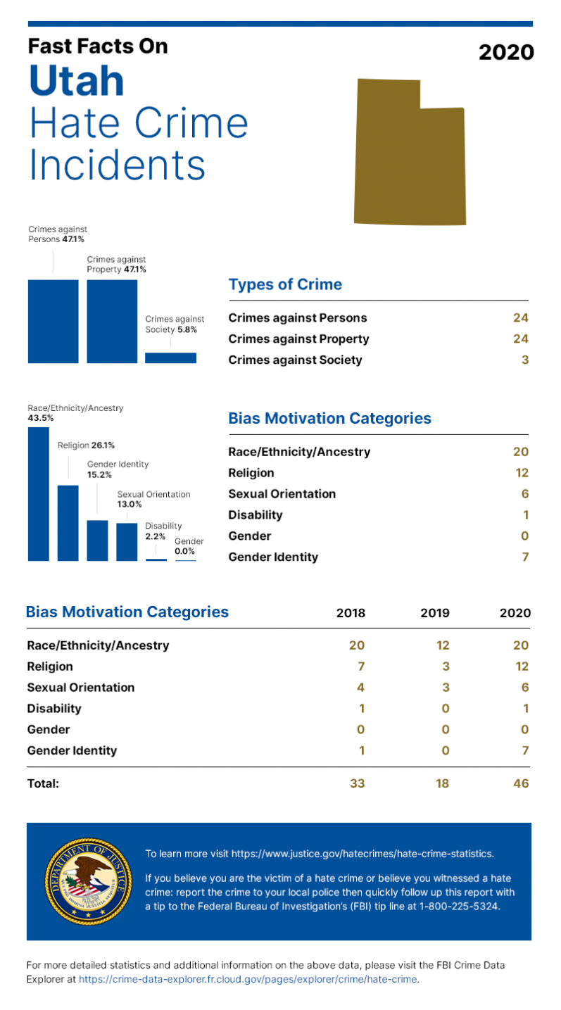 2020 Hate Crime Statistics for Utah