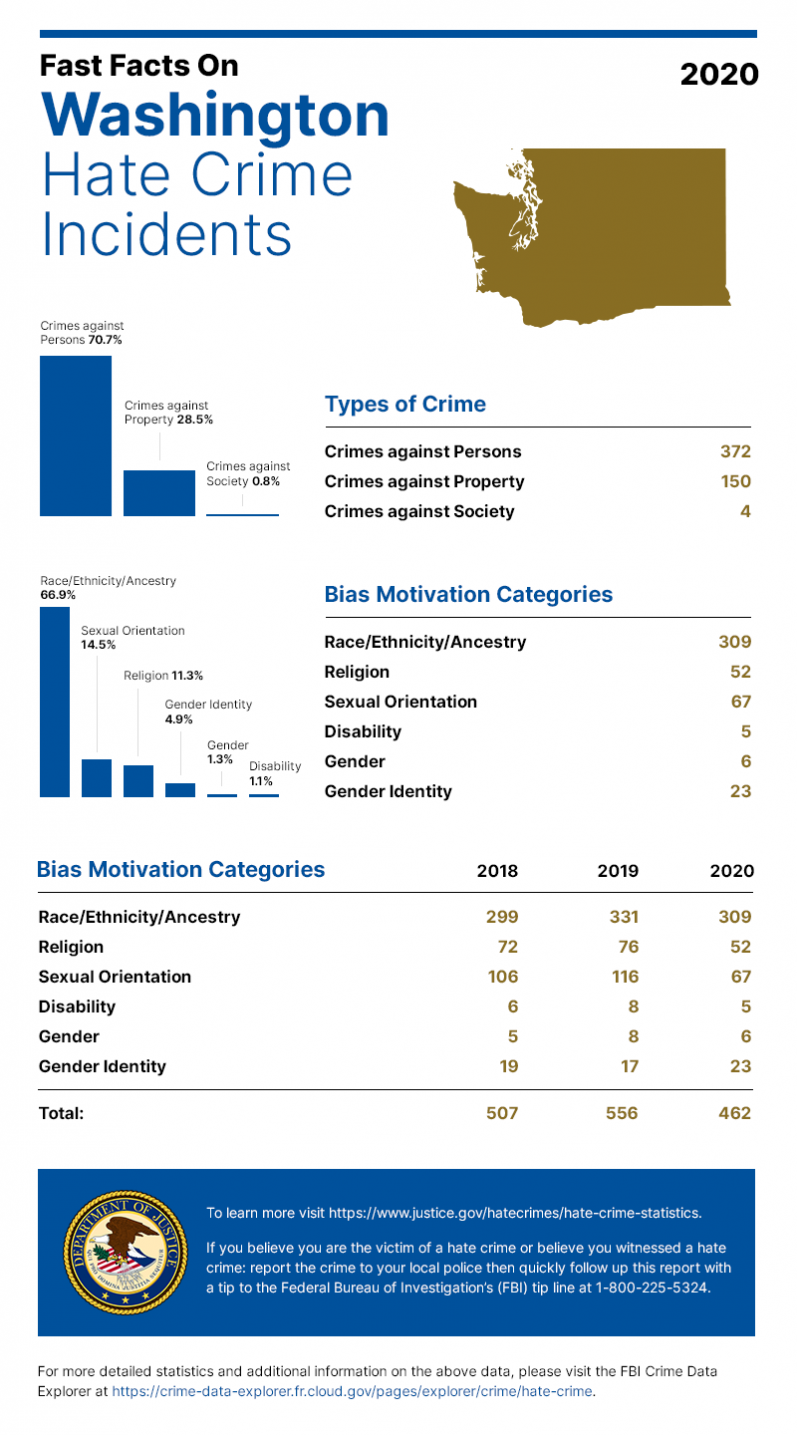 2020 Hate Crime Statistics for Washington