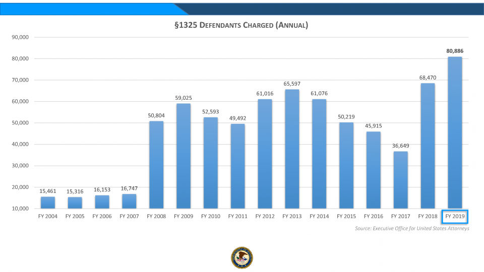 §1325 Defendants Charged (Annual)