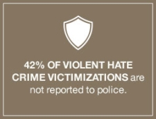 42% of violent hate crime victimizations are not reported to police.