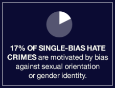17% of single-bias hate crimes are motivated by bias against sexual orientation or gender identity 