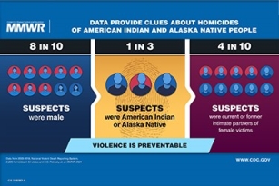 MMWR Graphic with Data Provide Clues About Homicides of American Indian and Alaska Native People. 8 in 10 Suspects were male; 1 in 3 were American Indian or Alaska Natives, and 4 in 10 were current or intimate partners of the female victims