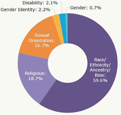 Bias motivation categories for single-bias incidents in 2018