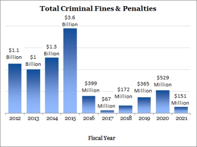 Total Criminal Fines & Penalties