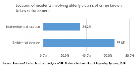 Location of incidents involving elderly victims of crime known to law enforcement Location of incidents involving elderly victims of crime known to law enforcement