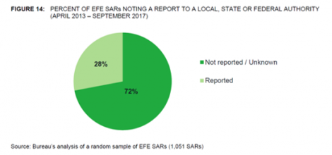 Percent of EFE SARs Noting a Report to a Local, State or Federal Authority (April 2013 - September 2017) Percent of EFE SARs Noting a Report to a Local, State or Federal Authority (April 2013 - September 2017)