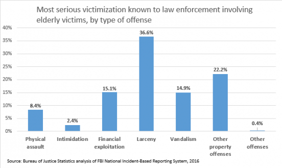 Most serious victimization known to law enforcement involving elderly victims, by type of offense Most serious victimization known to law enforcement involving elderly victims, by type of offense