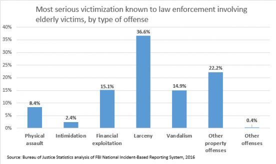 Locations for victimization, age and gender of perpetrator(s) for