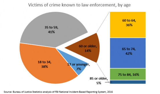 Victims of crime known to law enforcement, by age Victims of crime known to law enforcement, by age