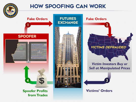 How Spoofing Can Work - Spoofer, Fake Orders, Futures Exchange, Fake Orders, Victims Defrauded, Victim Investors Buy or Sell at manipulated Prices, Victims' Orders Spoofer Profits from Trades How Spoofing Can Work - Spoofer, Fake Orders, Futures Exchange, Fake Orders, Victims Defrauded, Victim Investors Buy or Sell at manipulated Prices, Victims' Orders Spoofer Profits from Trades