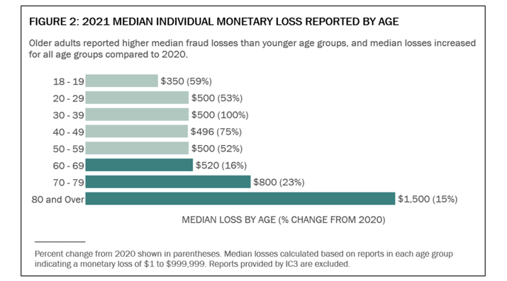 2021 Median Individual Monetary Loss Reported By Age